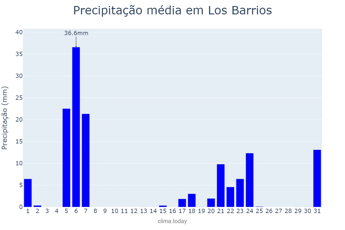 Precipitação em marco em Los Barrios, Andalusia, ES
