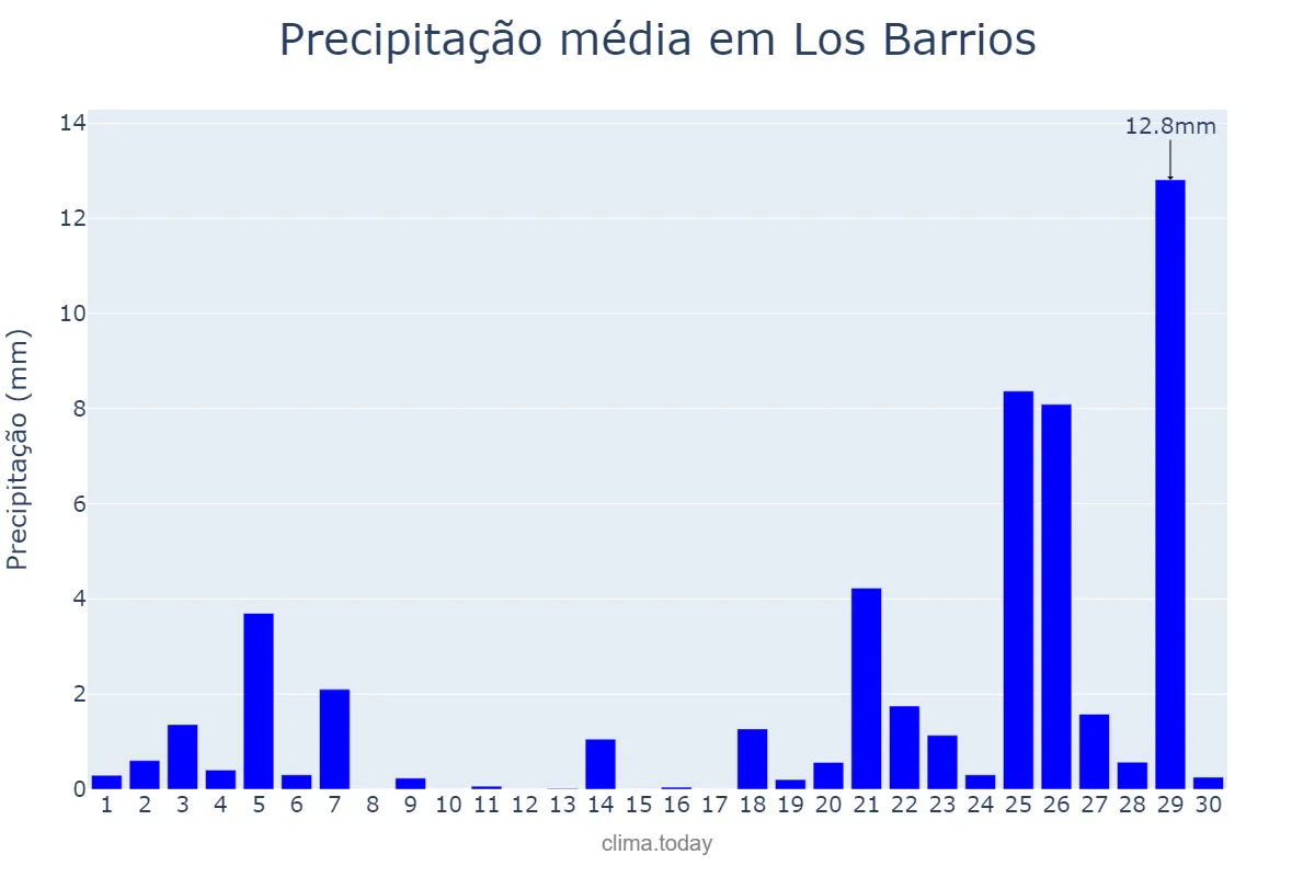Precipitação em novembro em Los Barrios, Andalusia, ES