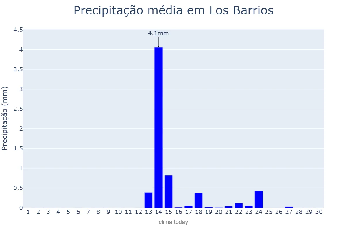 Precipitação em setembro em Los Barrios, Andalusia, ES