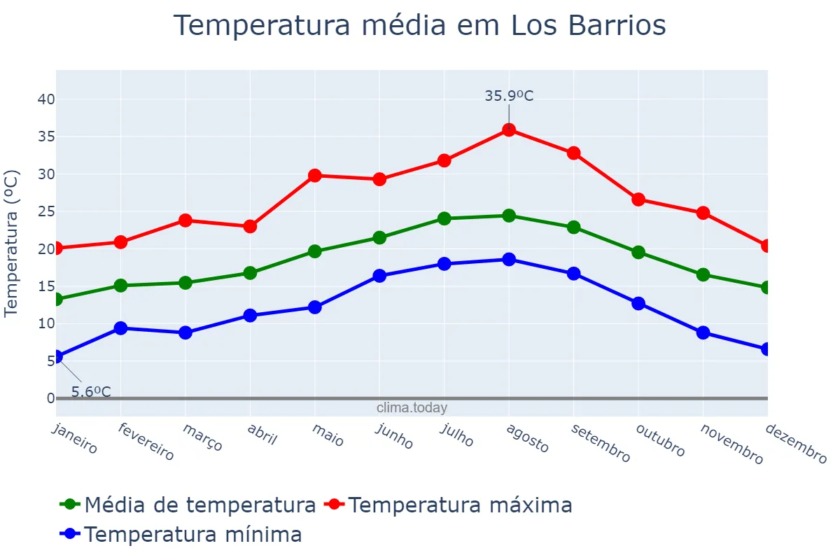 Temperatura anual em Los Barrios, Andalusia, ES