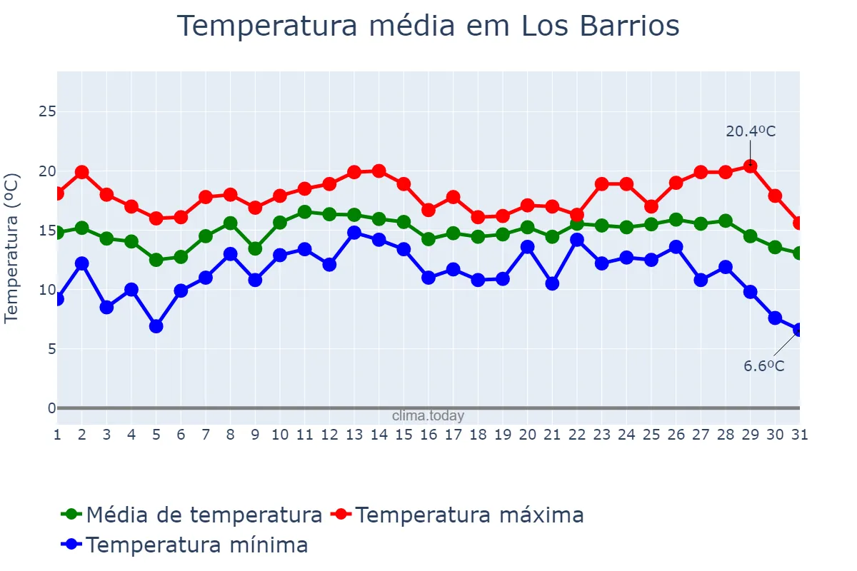 Temperatura em dezembro em Los Barrios, Andalusia, ES