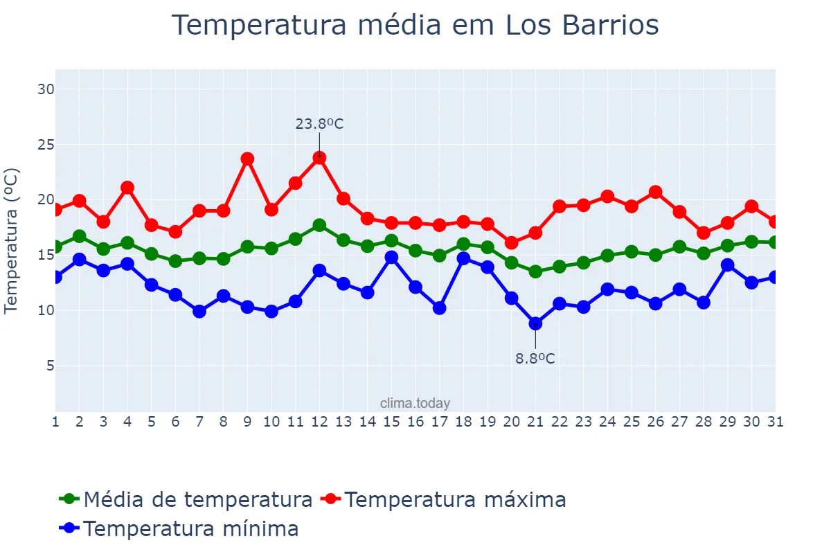 Temperatura em marco em Los Barrios, Andalusia, ES