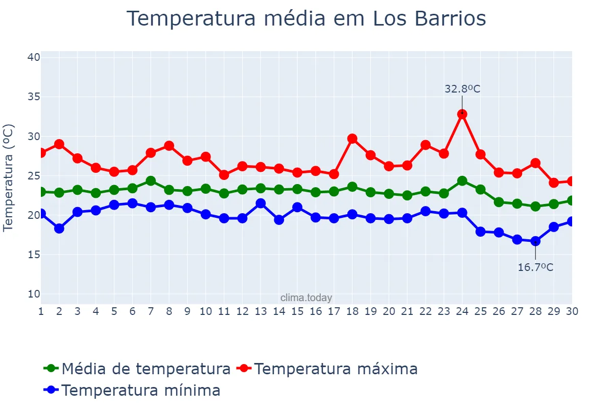 Temperatura em setembro em Los Barrios, Andalusia, ES