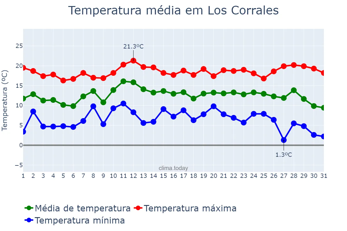 Temperatura em dezembro em Los Corrales, Andalusia, ES