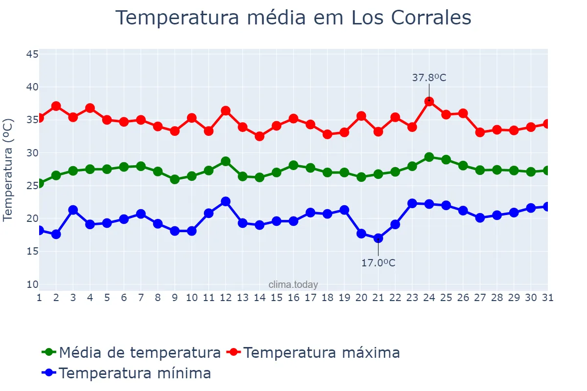 Temperatura em julho em Los Corrales, Andalusia, ES