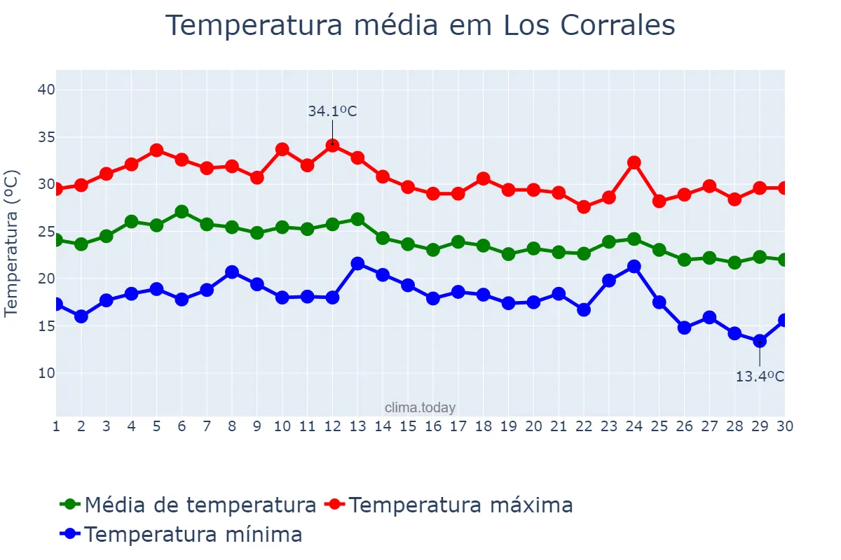 Temperatura em setembro em Los Corrales, Andalusia, ES