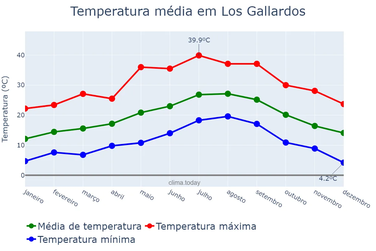 Temperatura anual em Los Gallardos, Andalusia, ES