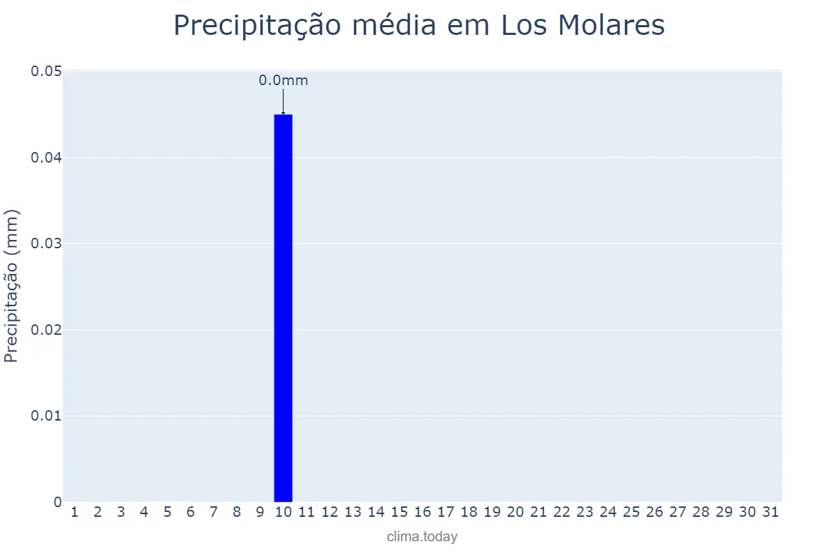 Precipitação em agosto em Los Molares, Andalusia, ES