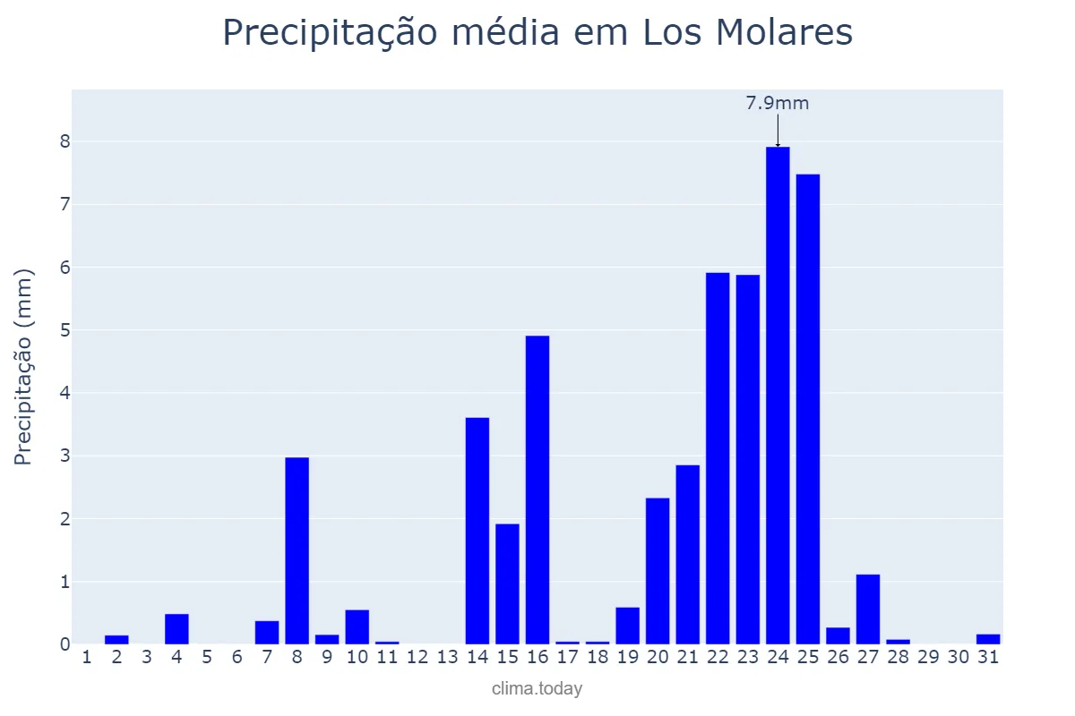 Precipitação em dezembro em Los Molares, Andalusia, ES