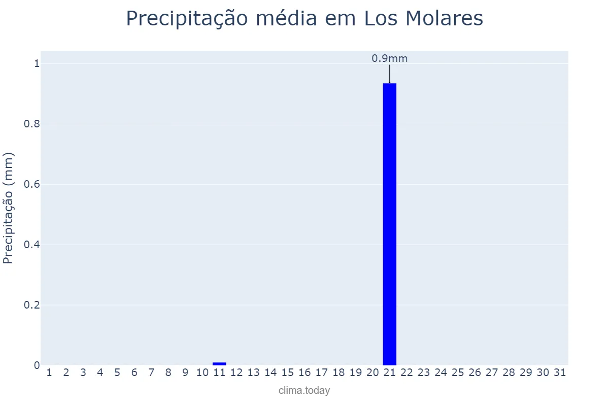 Precipitação em julho em Los Molares, Andalusia, ES