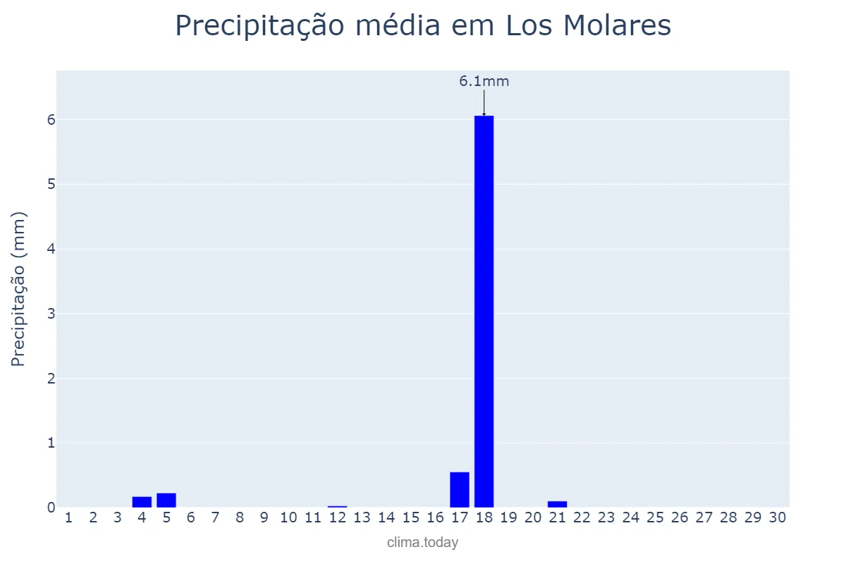 Precipitação em junho em Los Molares, Andalusia, ES