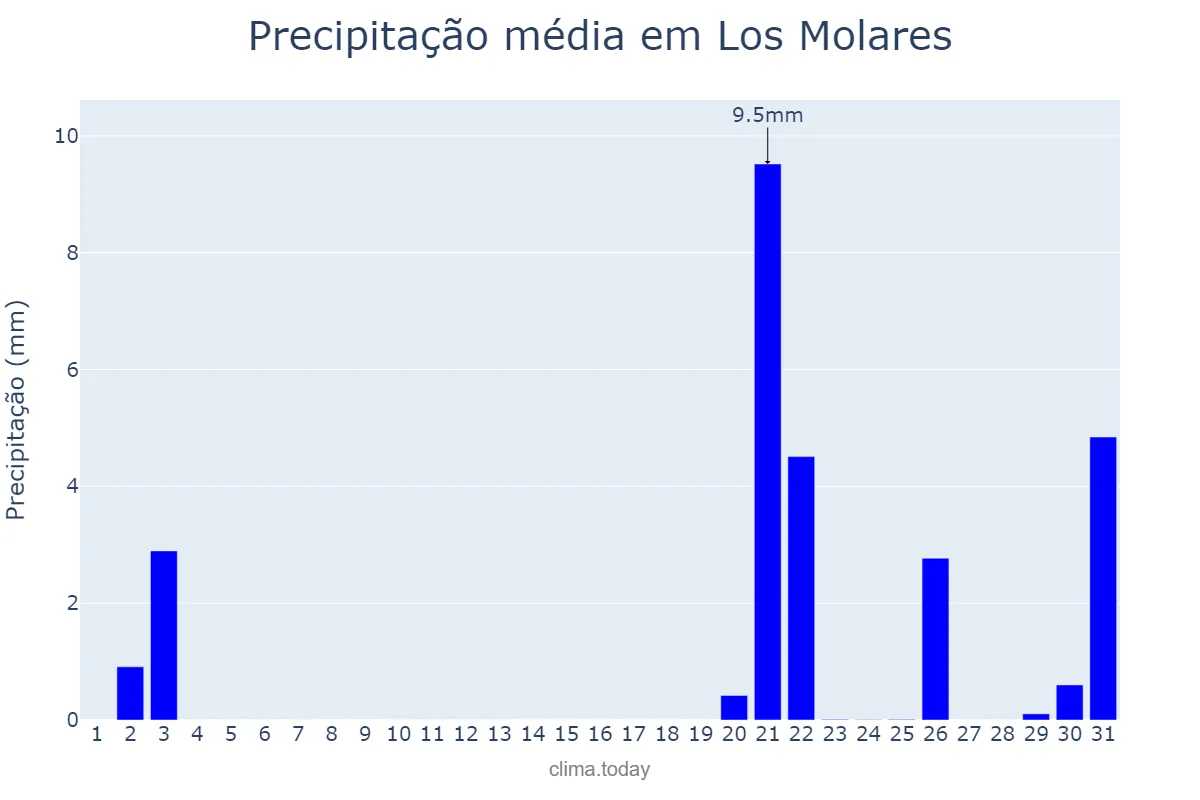 Precipitação em outubro em Los Molares, Andalusia, ES