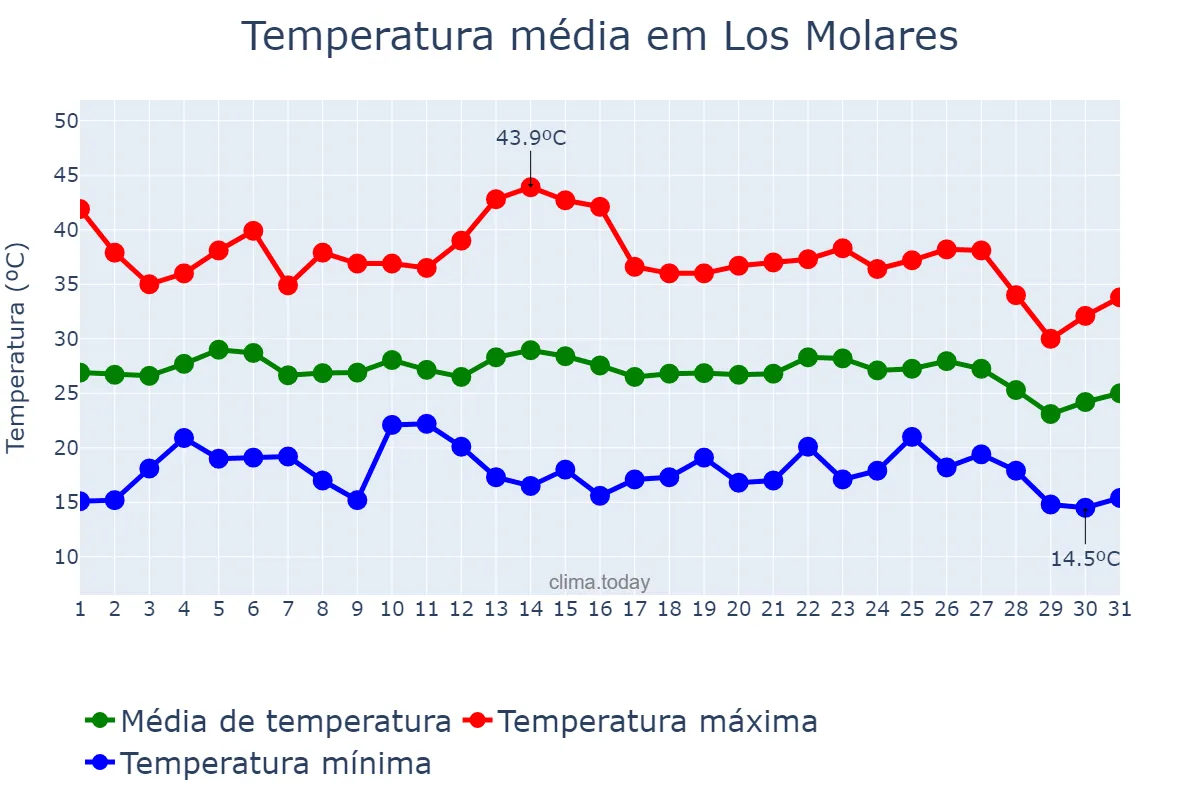 Temperatura em agosto em Los Molares, Andalusia, ES