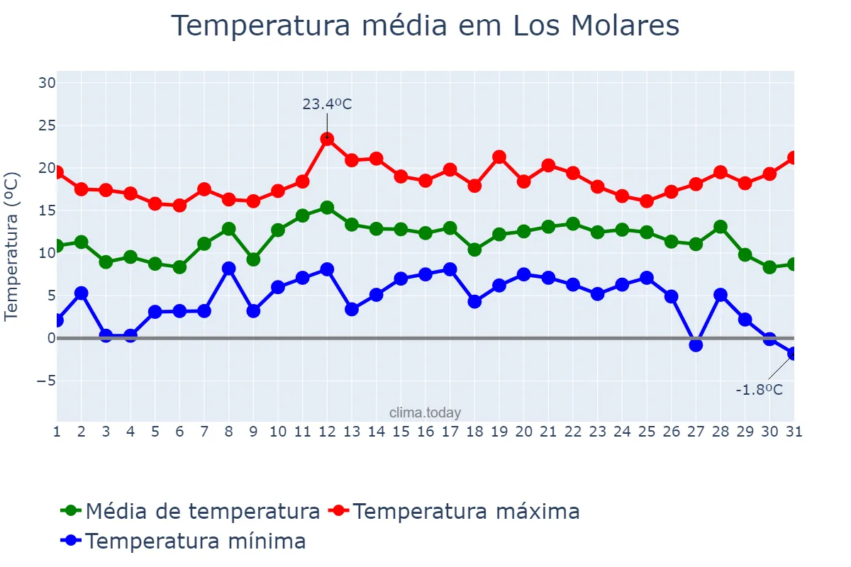 Temperatura em dezembro em Los Molares, Andalusia, ES
