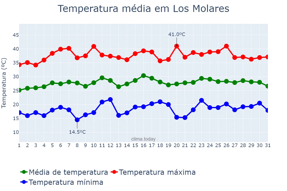 Temperatura em julho em Los Molares, Andalusia, ES
