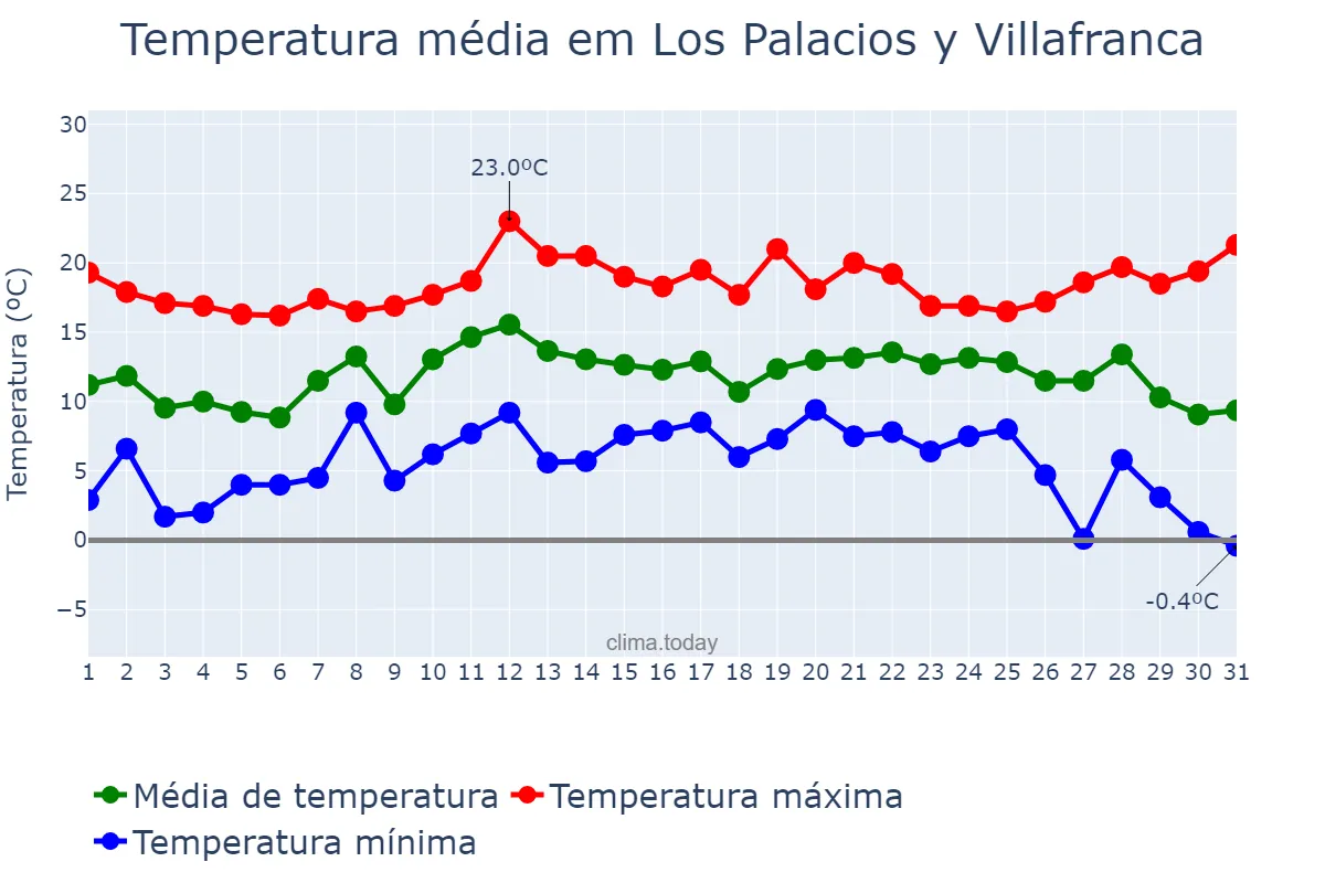 Temperatura em dezembro em Los Palacios y Villafranca, Andalusia, ES