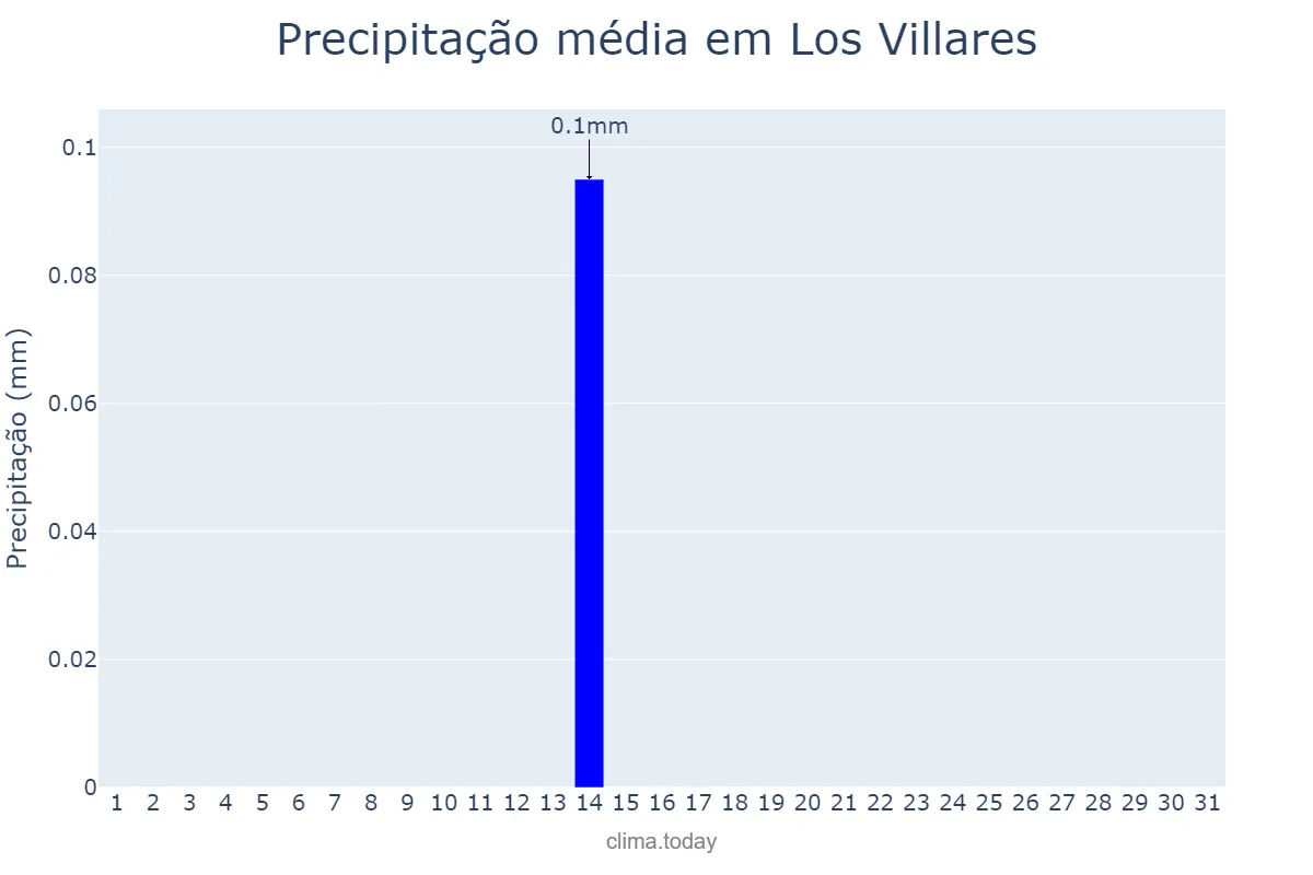 Precipitação em julho em Los Villares, Andalusia, ES
