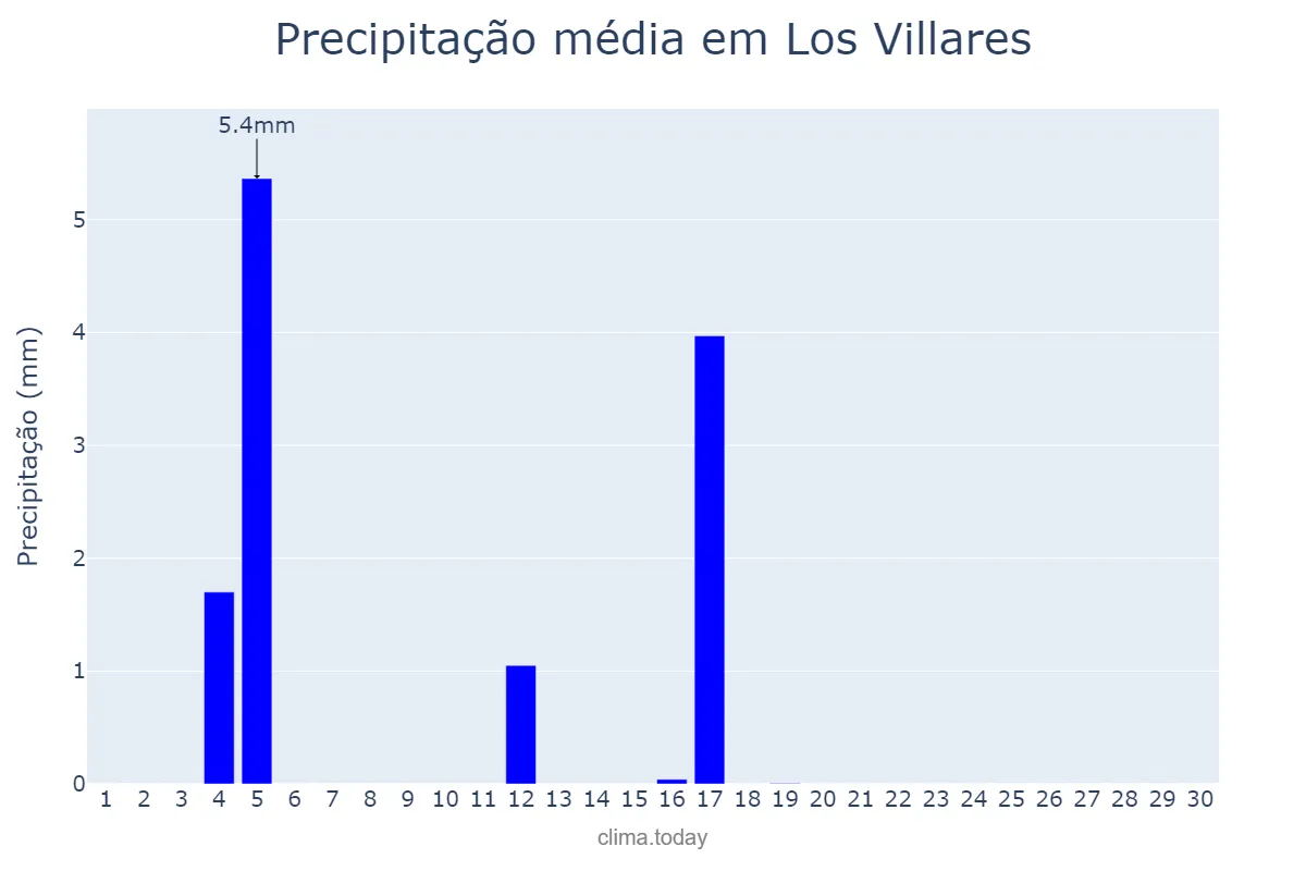 Precipitação em junho em Los Villares, Andalusia, ES