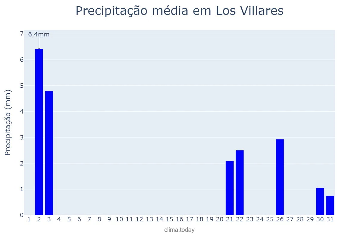 Precipitação em outubro em Los Villares, Andalusia, ES