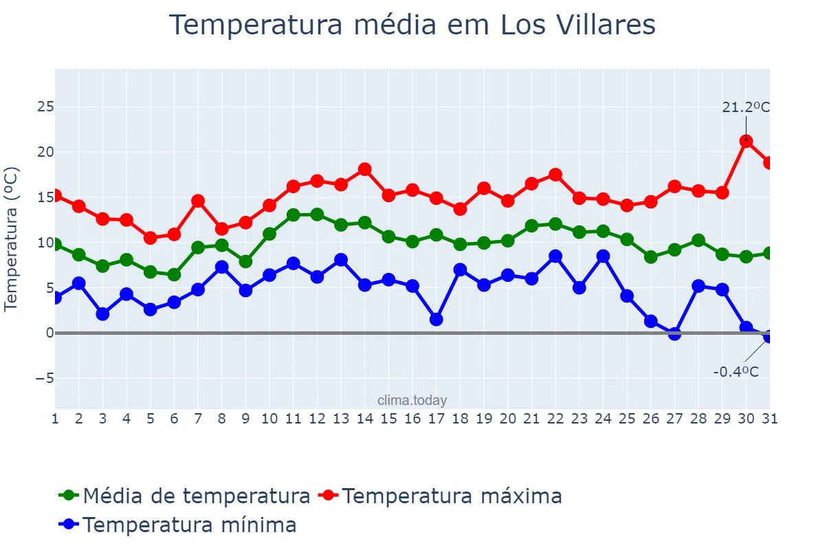 Temperatura em dezembro em Los Villares, Andalusia, ES