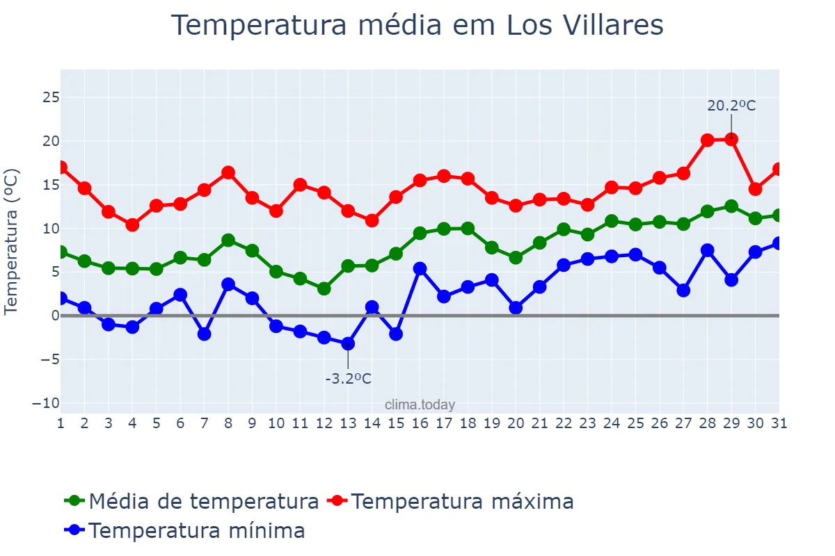 Temperatura em janeiro em Los Villares, Andalusia, ES