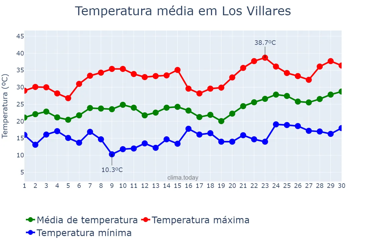 Temperatura em junho em Los Villares, Andalusia, ES