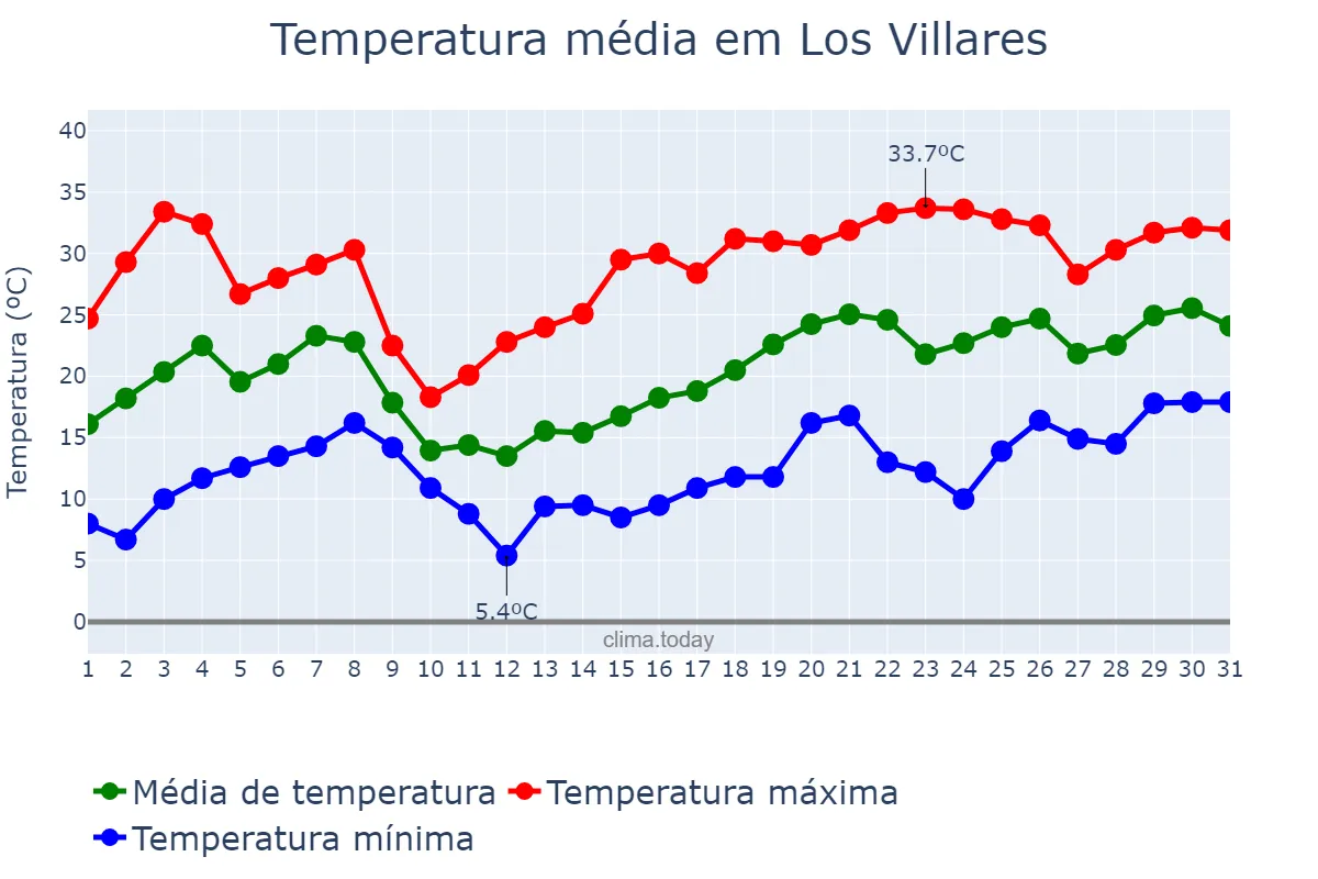 Temperatura em maio em Los Villares, Andalusia, ES