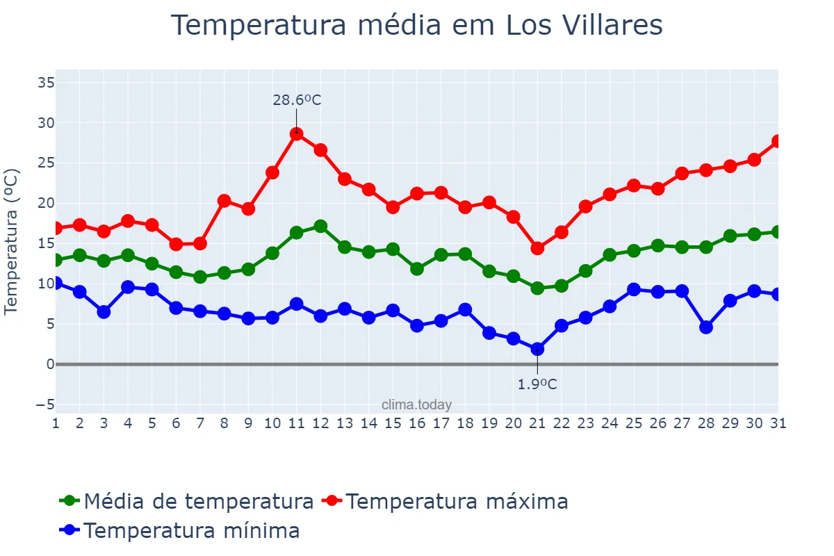Temperatura em marco em Los Villares, Andalusia, ES