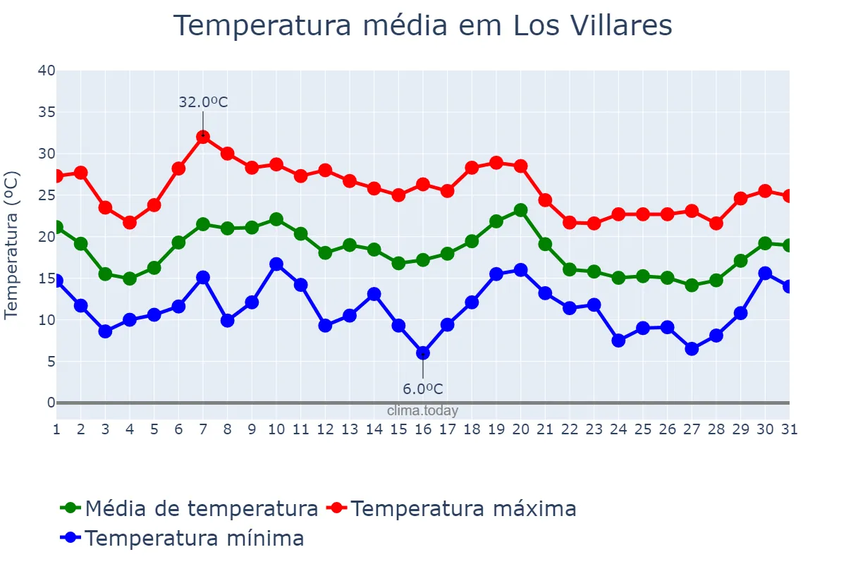 Temperatura em outubro em Los Villares, Andalusia, ES