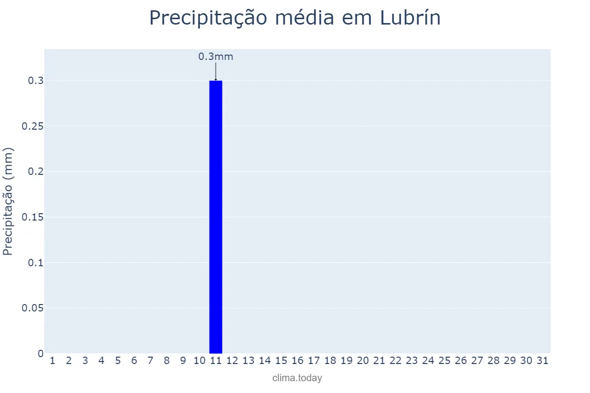 Precipitação em agosto em Lubrín, Andalusia, ES