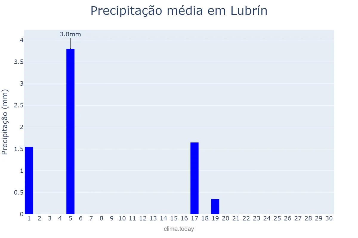 Precipitação em junho em Lubrín, Andalusia, ES