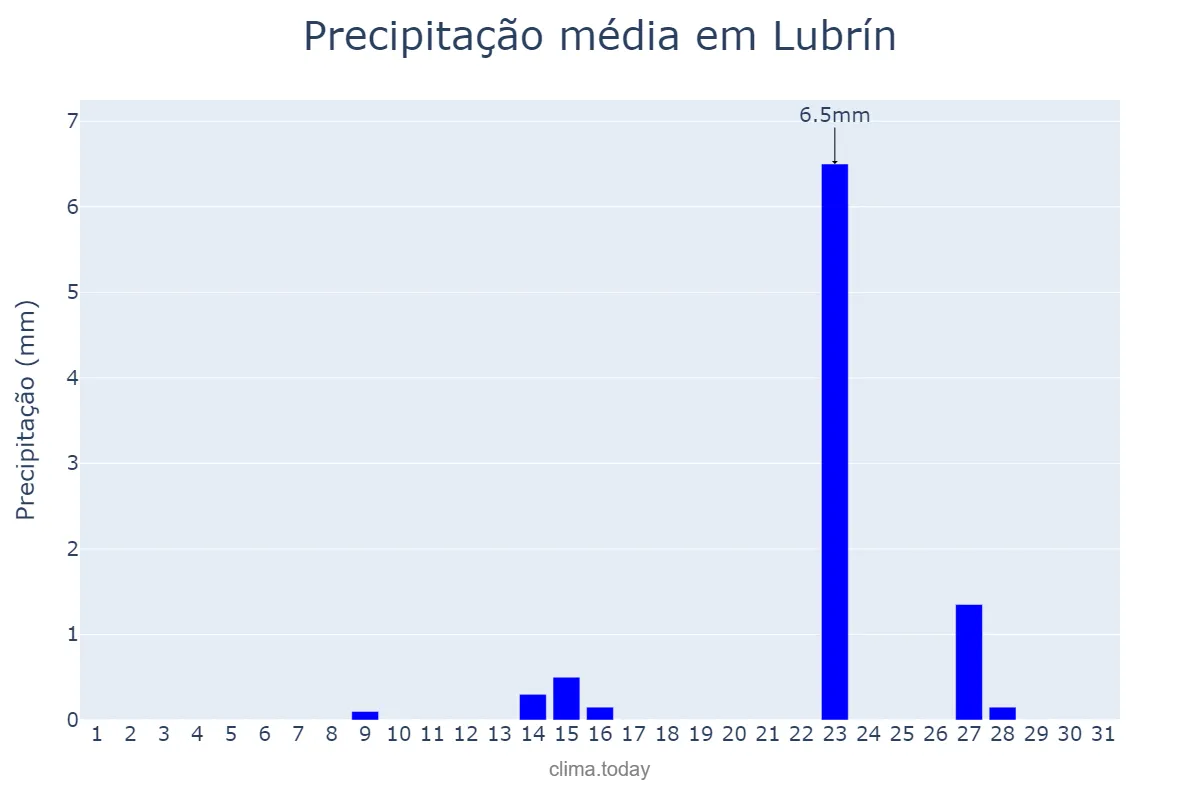 Precipitação em maio em Lubrín, Andalusia, ES