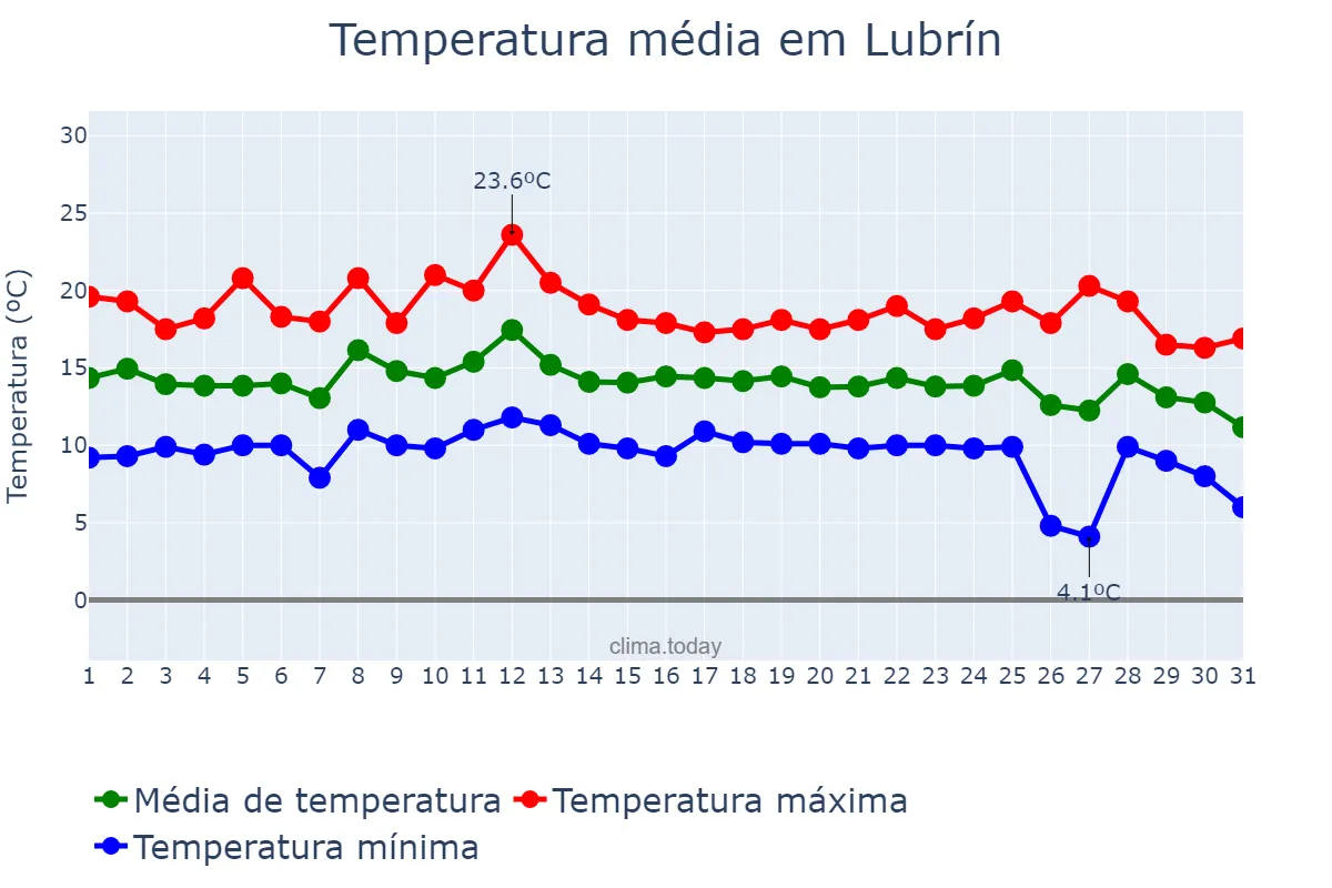 Temperatura em dezembro em Lubrín, Andalusia, ES