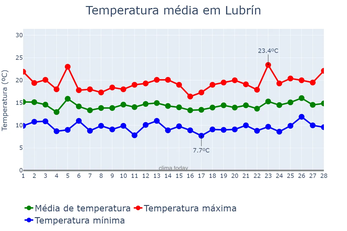 Temperatura em fevereiro em Lubrín, Andalusia, ES