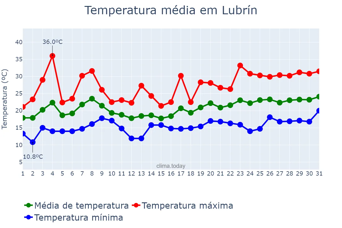 Temperatura em maio em Lubrín, Andalusia, ES