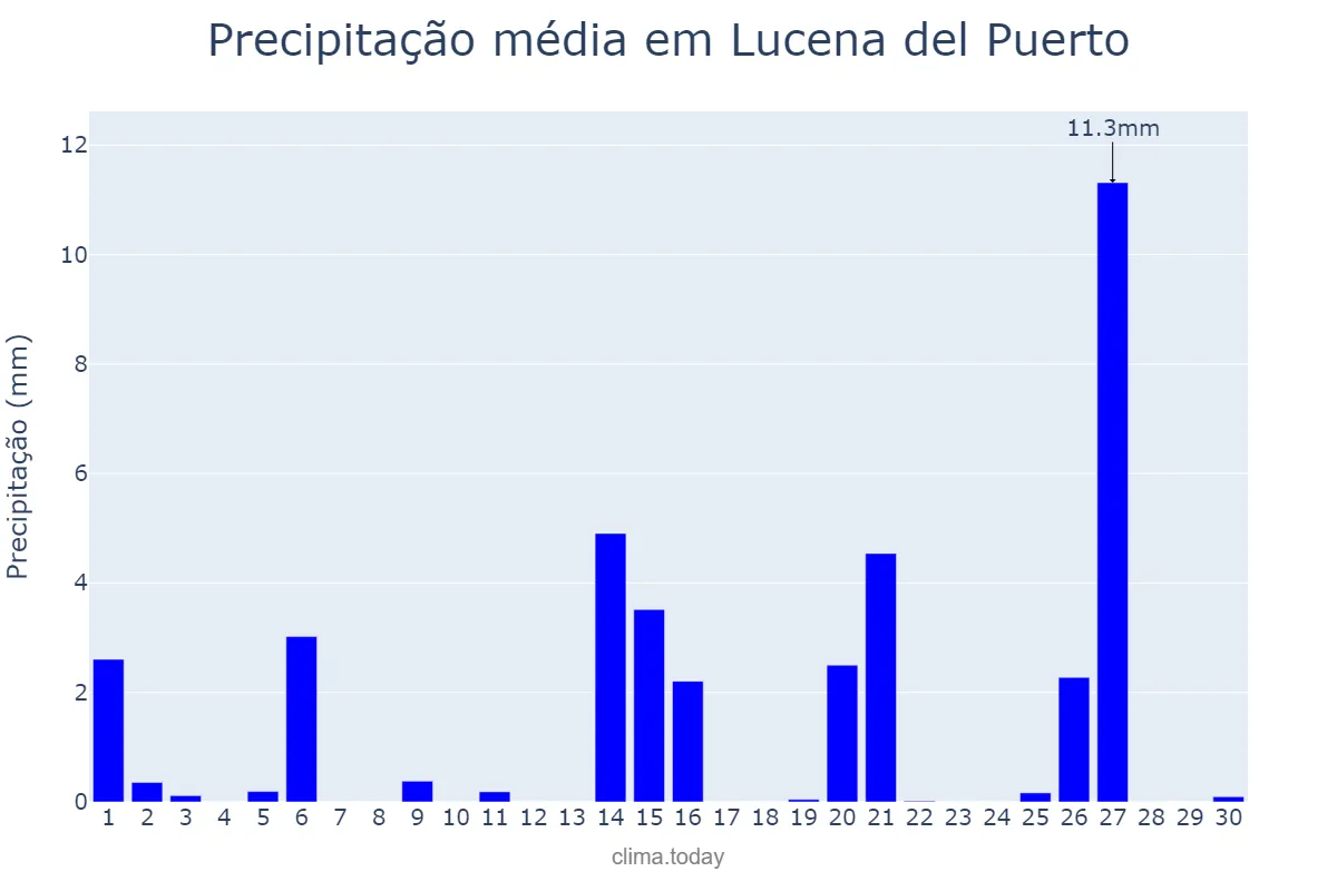 Precipitação em abril em Lucena del Puerto, Andalusia, ES