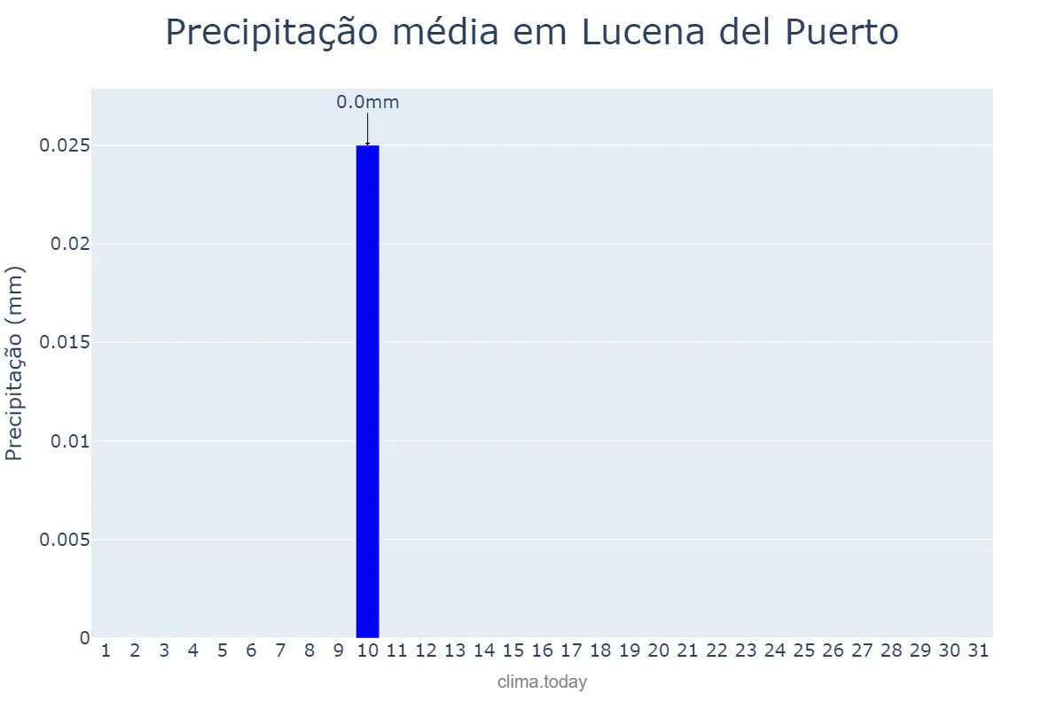 Precipitação em agosto em Lucena del Puerto, Andalusia, ES