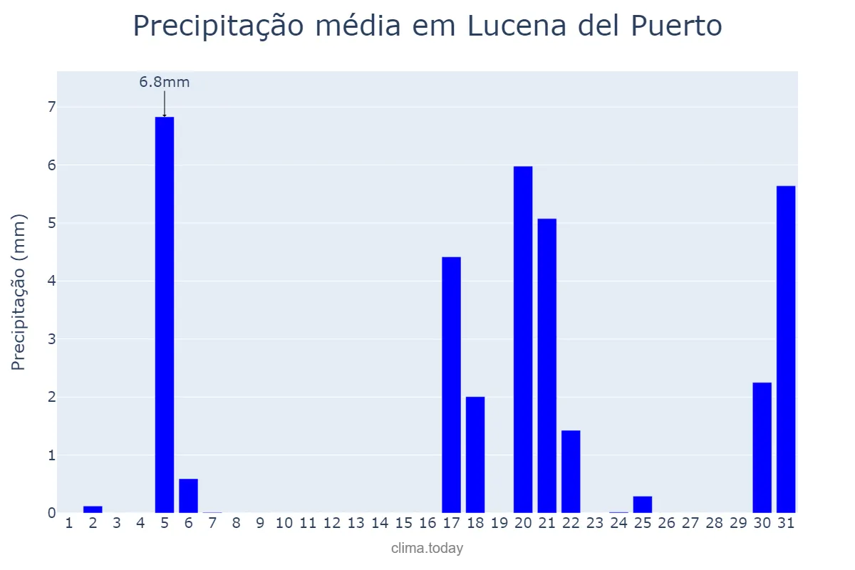 Precipitação em marco em Lucena del Puerto, Andalusia, ES