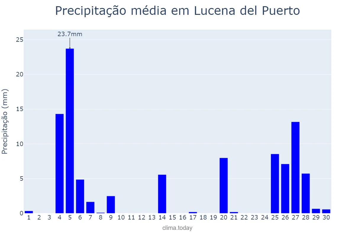 Precipitação em novembro em Lucena del Puerto, Andalusia, ES