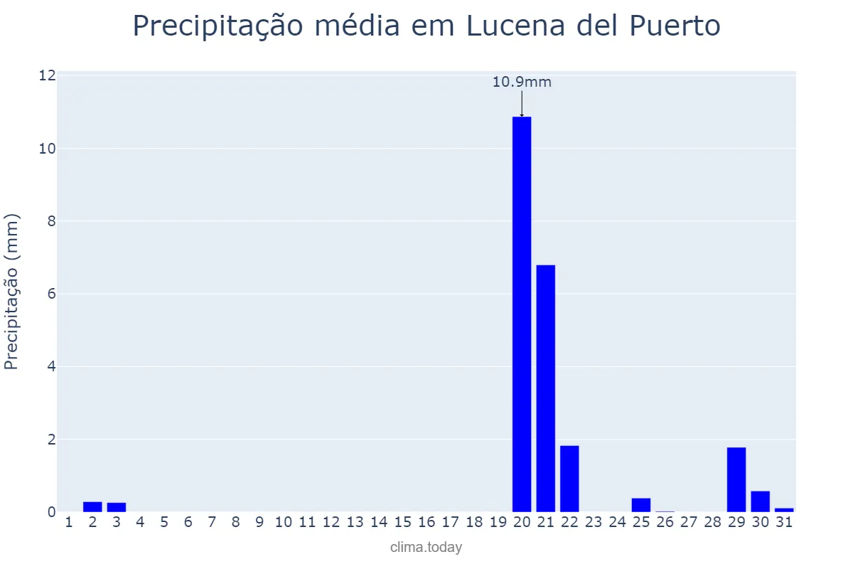 Precipitação em outubro em Lucena del Puerto, Andalusia, ES