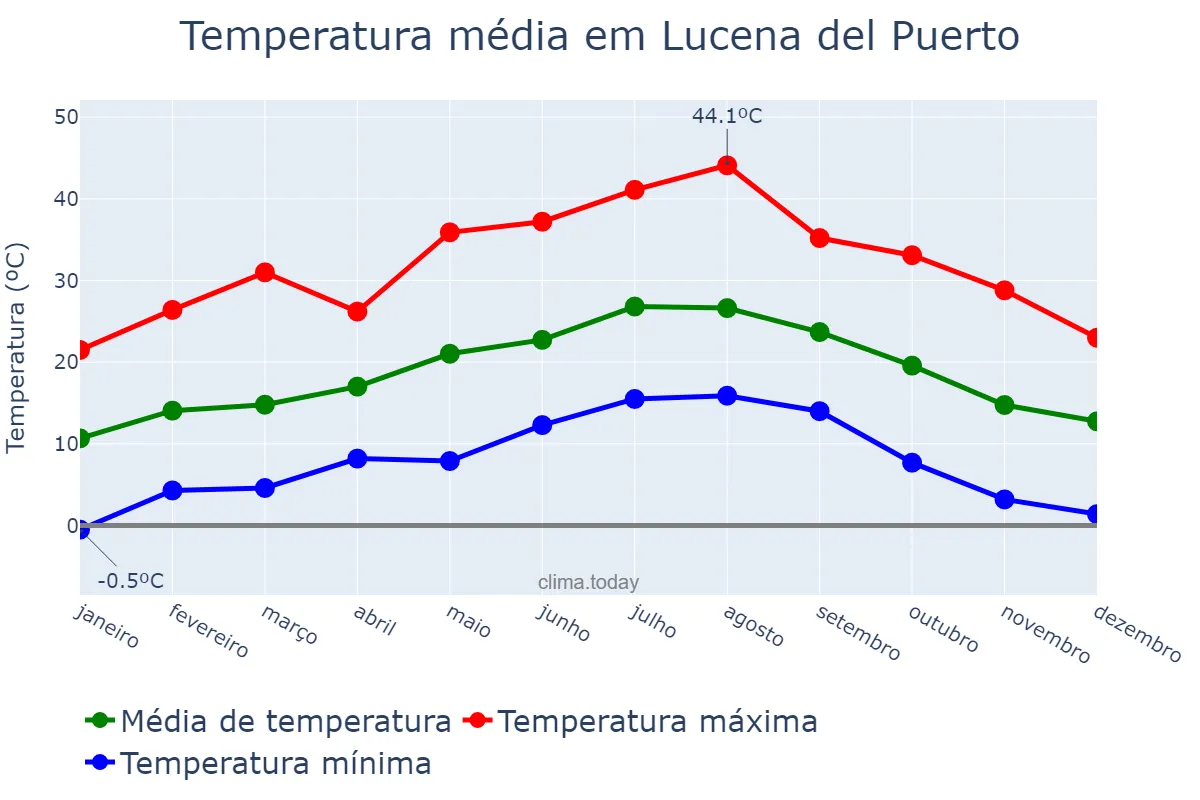 Temperatura anual em Lucena del Puerto, Andalusia, ES