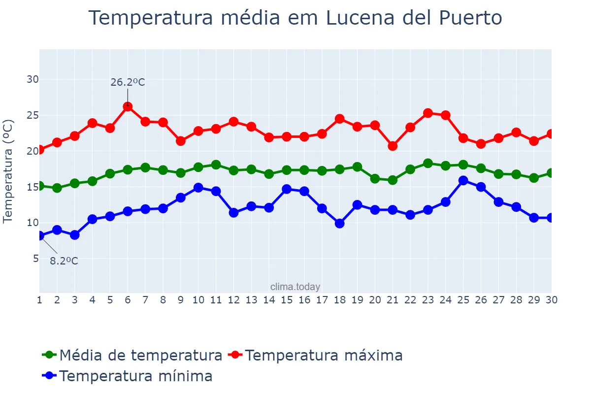 Temperatura em abril em Lucena del Puerto, Andalusia, ES