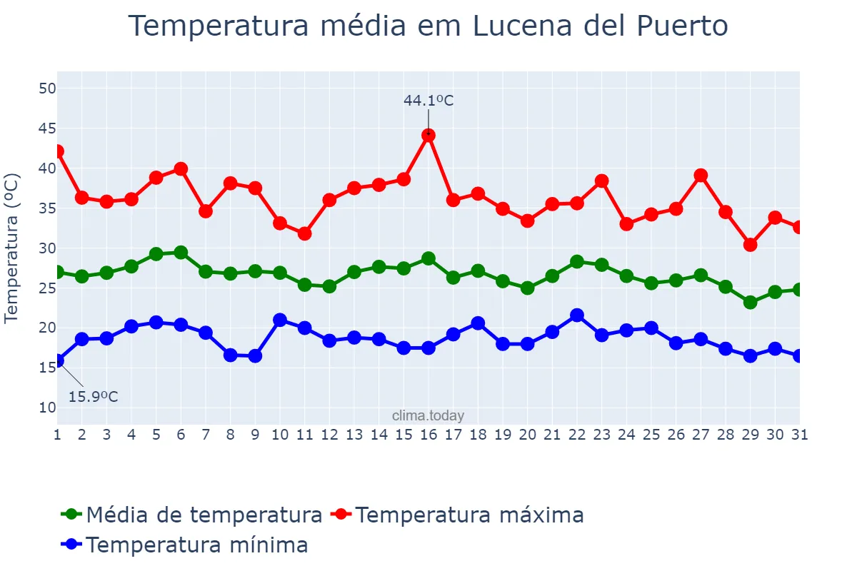 Temperatura em agosto em Lucena del Puerto, Andalusia, ES