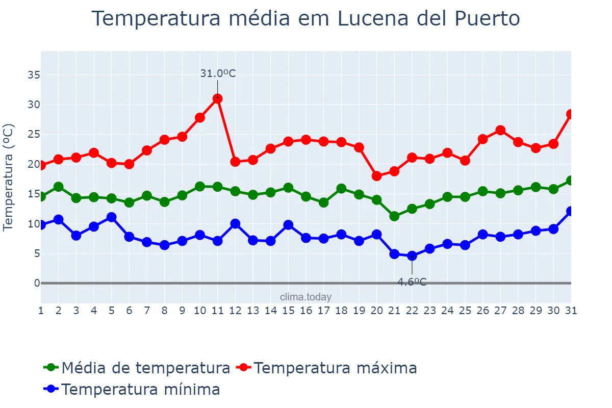 Temperatura em marco em Lucena del Puerto, Andalusia, ES