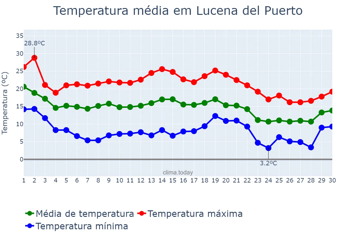 Temperatura em novembro em Lucena del Puerto, Andalusia, ES