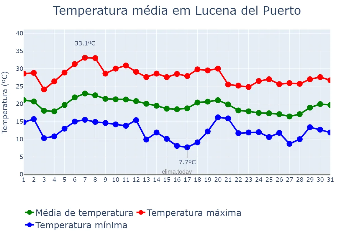 Temperatura em outubro em Lucena del Puerto, Andalusia, ES