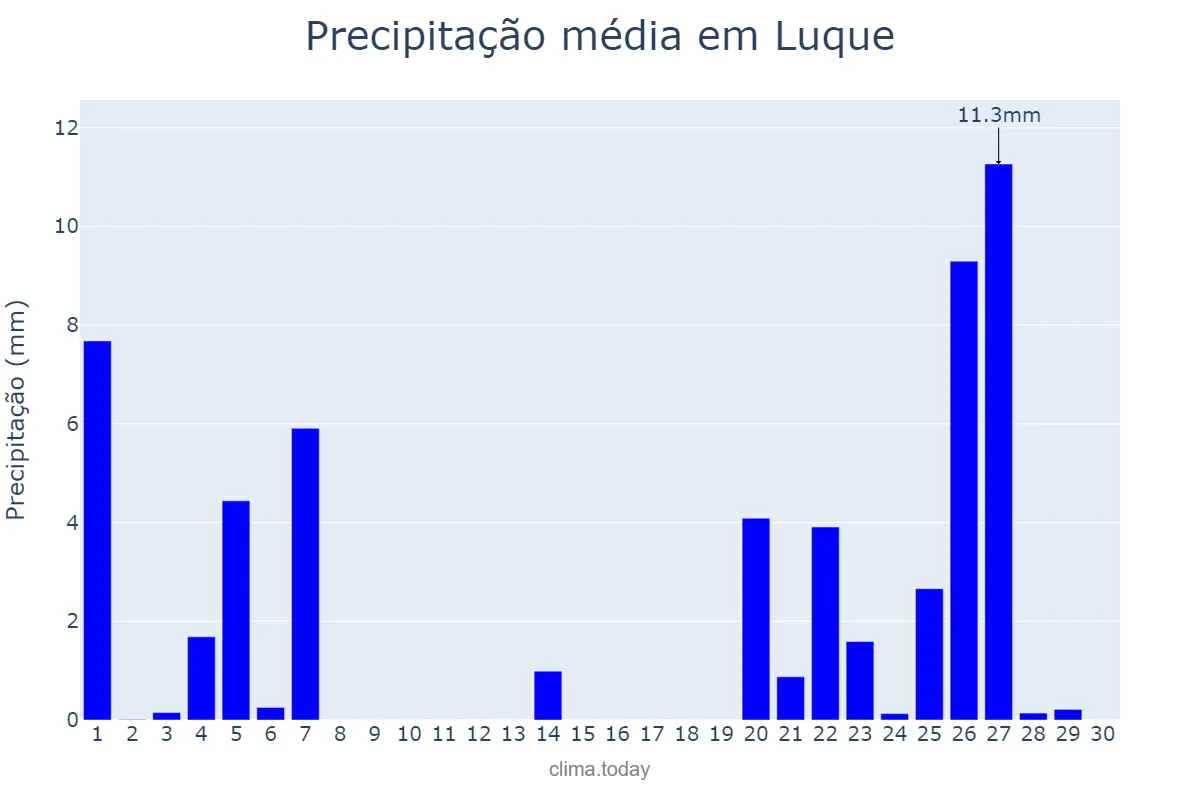 Precipitação em novembro em Luque, Andalusia, ES