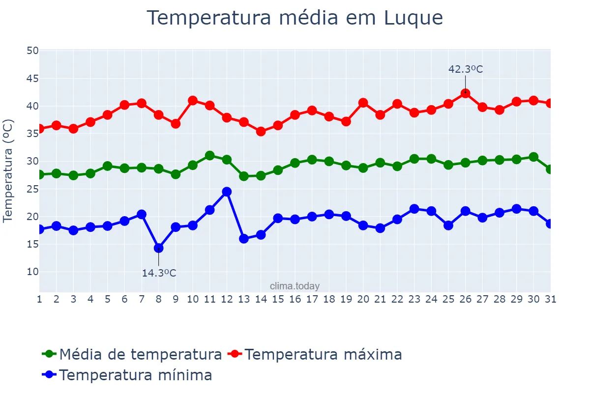 Temperatura em julho em Luque, Andalusia, ES