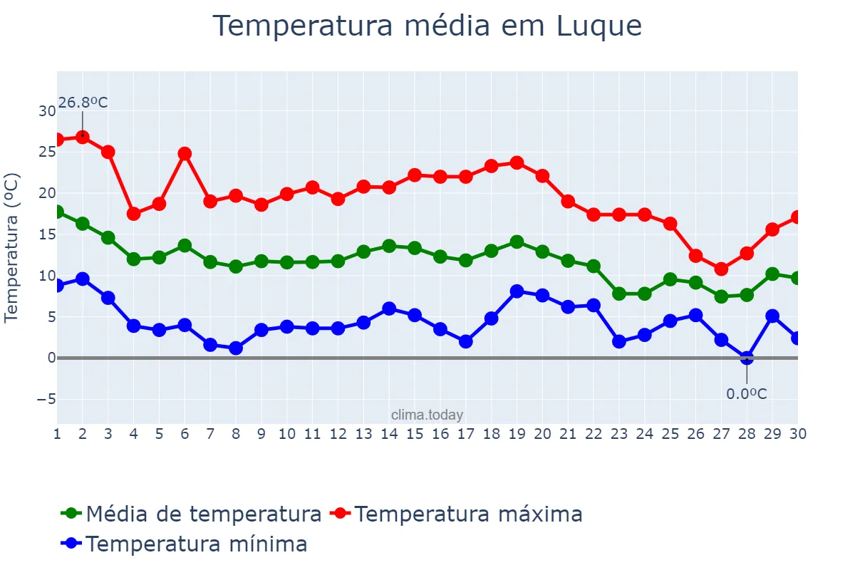 Temperatura em novembro em Luque, Andalusia, ES