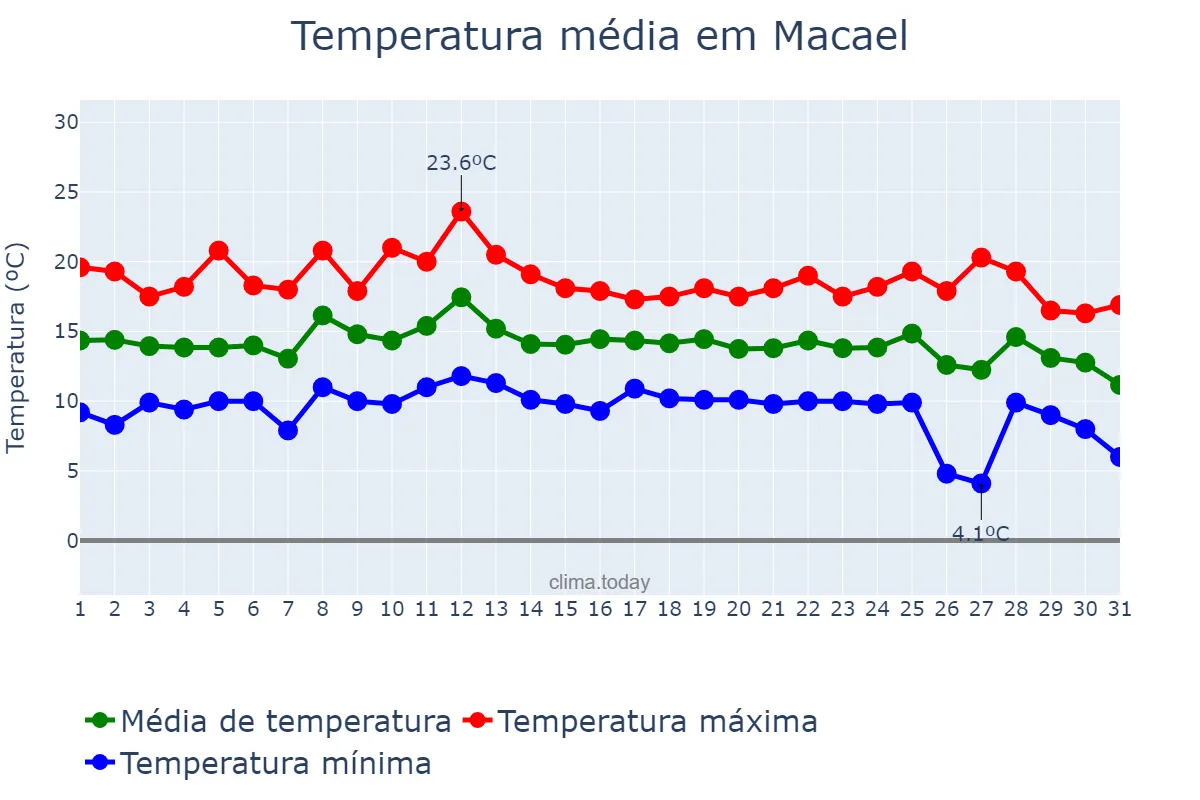 Temperatura em dezembro em Macael, Andalusia, ES